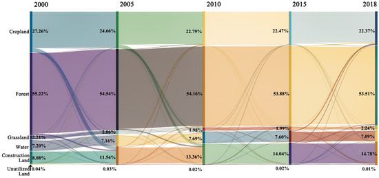 Study on Ecosystem Service Trade-Offs and Synergies in the