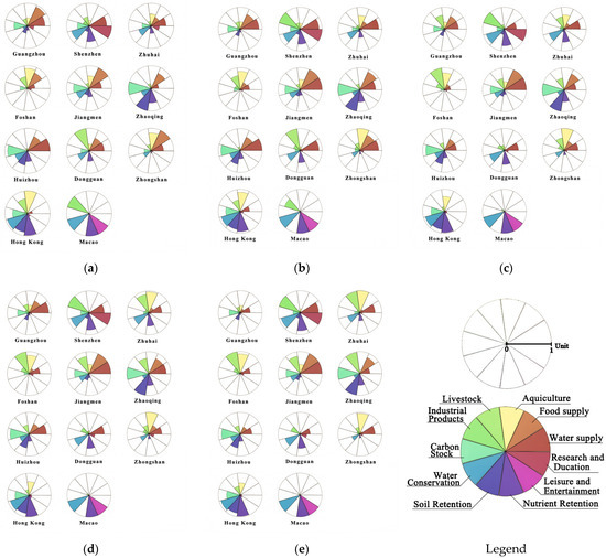 Study on Ecosystem Service Trade-Offs and Synergies in the
