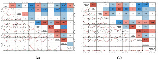Study on Ecosystem Service Trade-Offs and Synergies in the