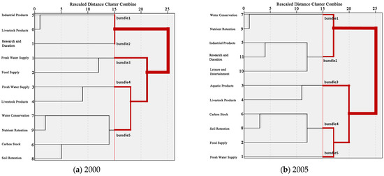 Study on Ecosystem Service Trade-Offs and Synergies in the