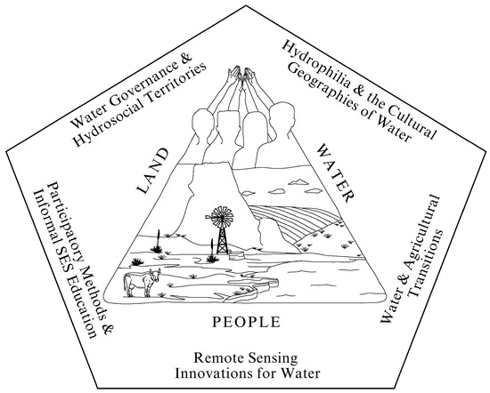 Deeper Engagement with Material and Non-Material Aspects of Water 