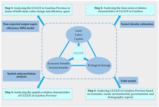 j  Spatial–Temporal Pattern of Urban Land Green Use Efficiency