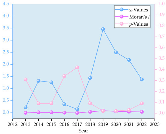 Spatial–Temporal Pattern of Urban Land Green Use Efficiency