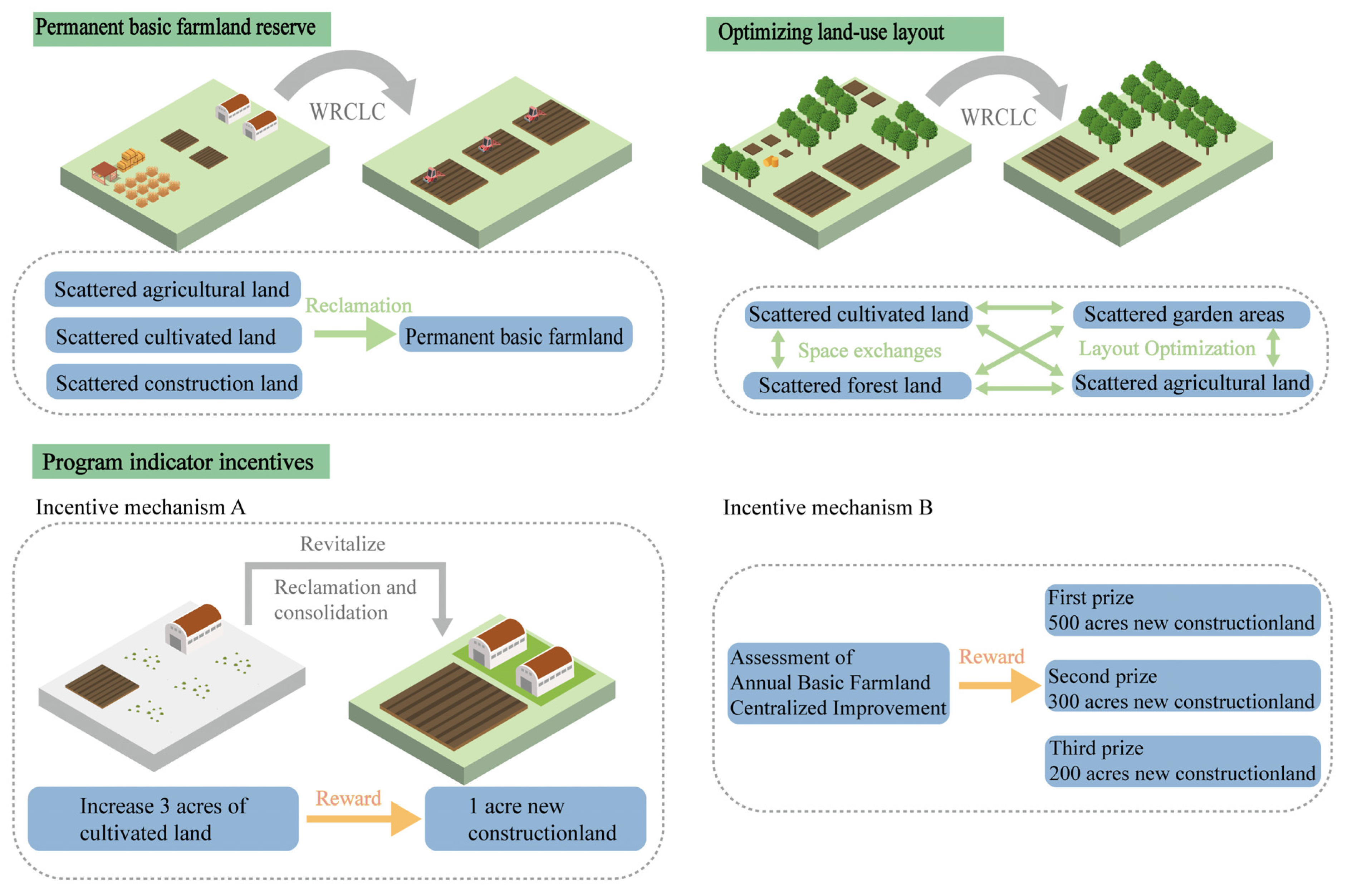 Historical Changes of Land Tenure and Land Use Rights in a
