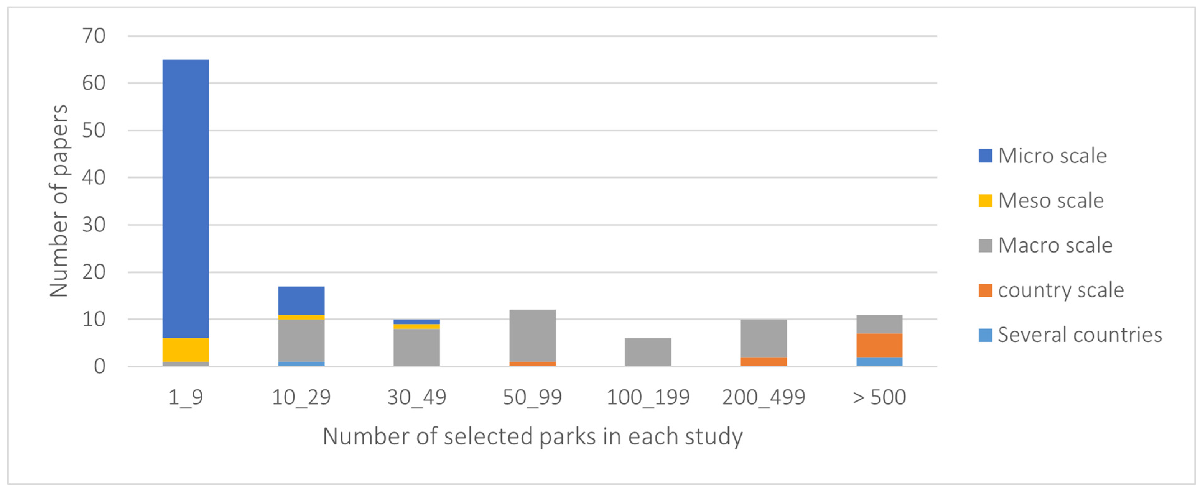 Design and Site-Related Factors Impacting the Cooling