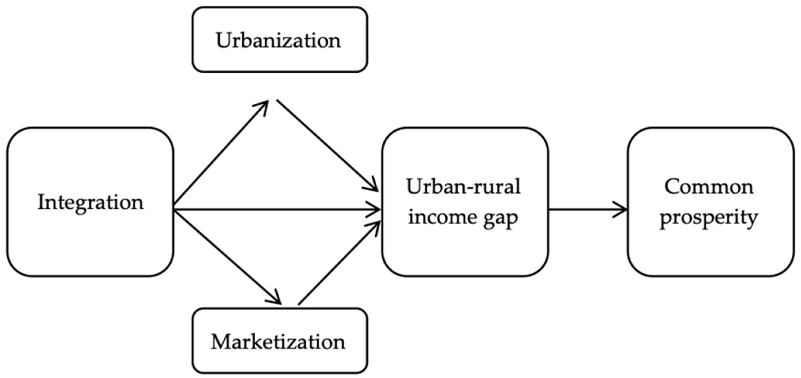 Research on the Common Prosperity Effect of Integrated