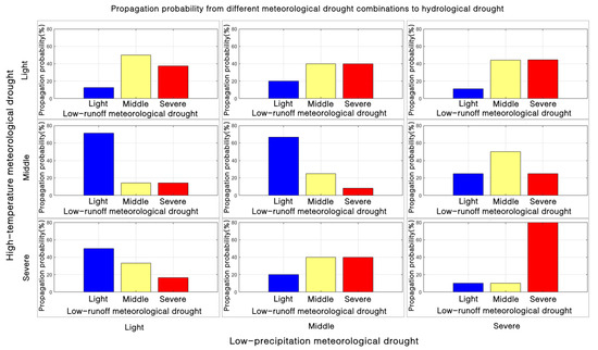 Study on the Probability of Meteorological-to-Hydrological Drought ...