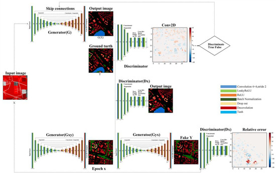 Generative Adversarial Networks for Climate-Sensitive Urban