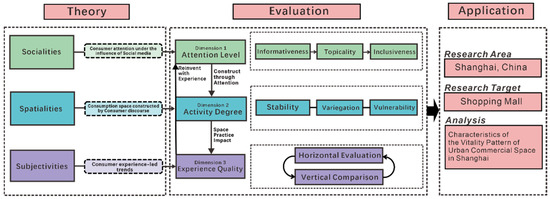 Urban Commercial Space Vitality Evaluation Method Based on