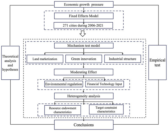 The Nonlinear Impact of Economic Growth Pressure on Urban