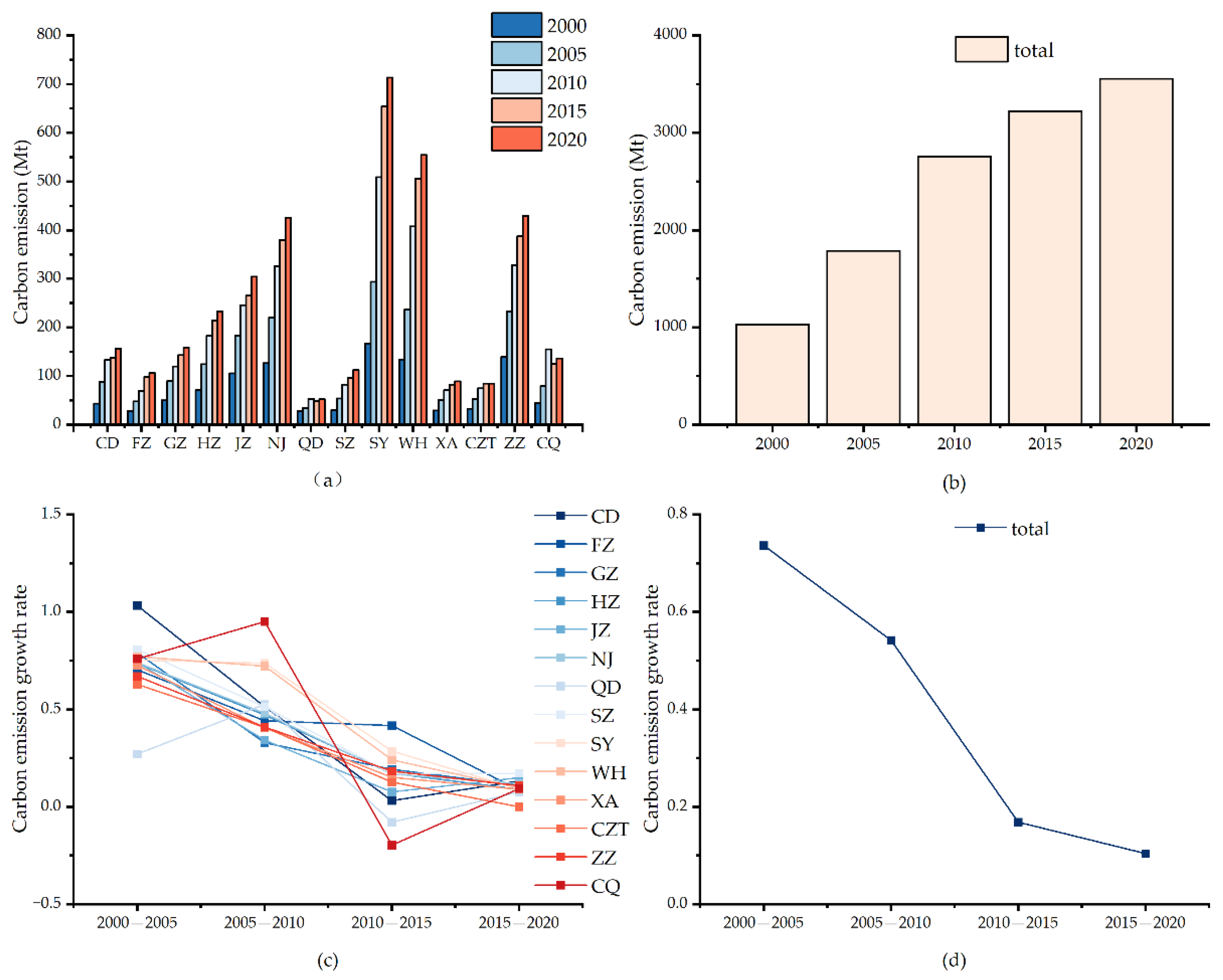 Land 14 00800 g003 Land 14 00800 g003