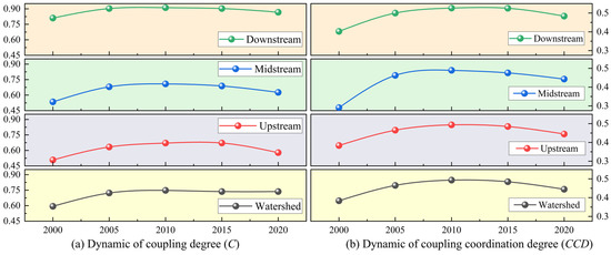 The Coupling Coordination Relationship Between Urbanization and ...