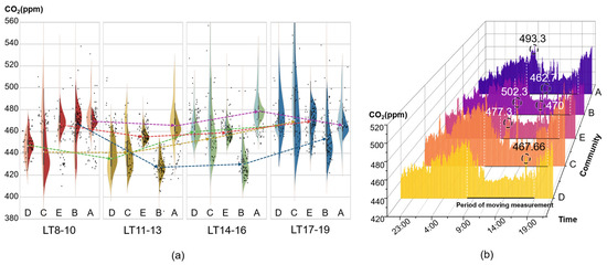 Spatial and Temporal Variability of Near-Surface CO2 and Influencing ...