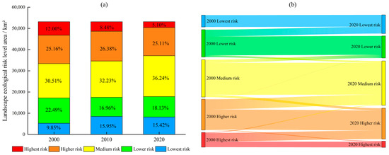 スペイン 〔2017〕 Assessment of Landscape Ecological Risks Driven by Land Use