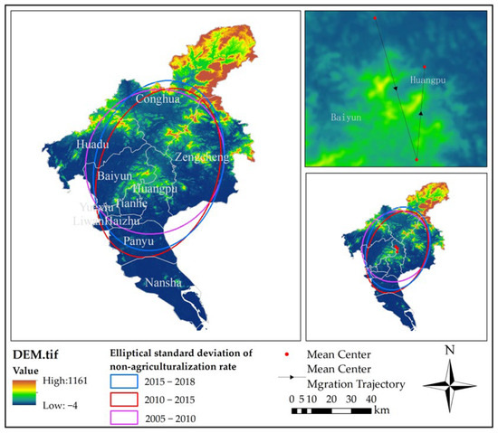Analysis of the Evolution of Non-Agriculturization Arable