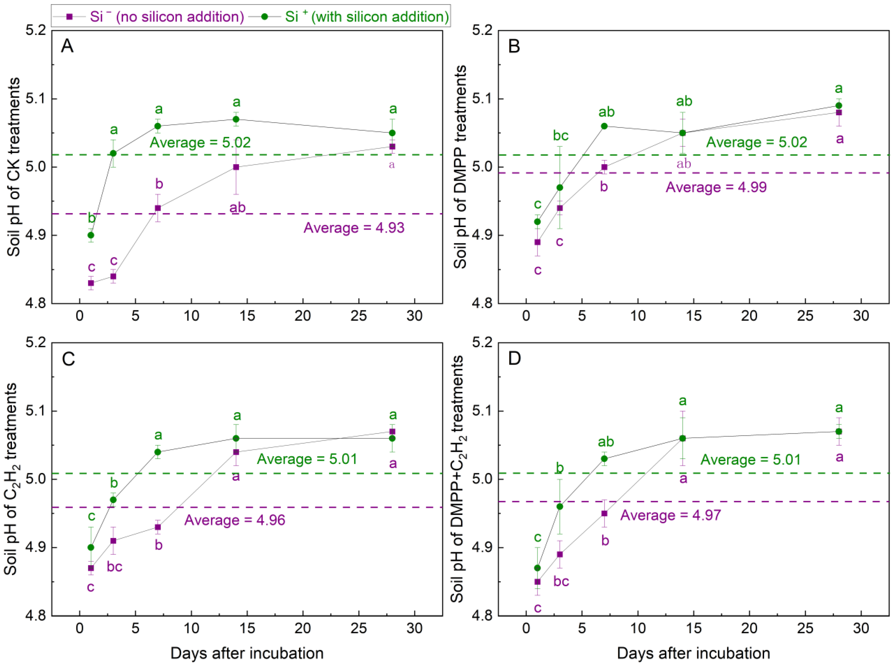 Effects of Exogenous Silicon Addition on Nitrification and
