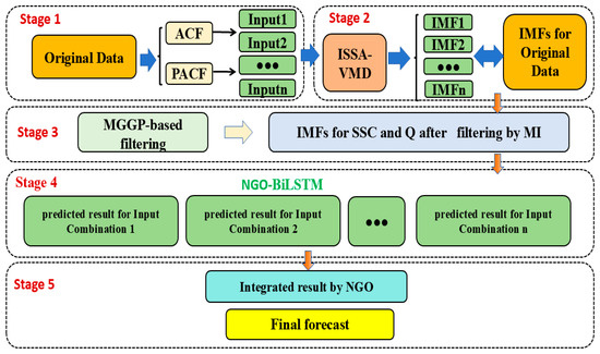 A BiLSTM-Based Hybrid Ensemble Approach for Forecasting