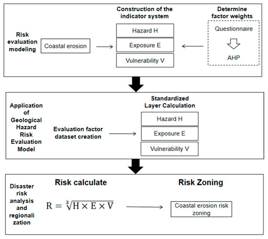 Risk Assessment and Management Strategy of Coastal Erosion in the Red ...