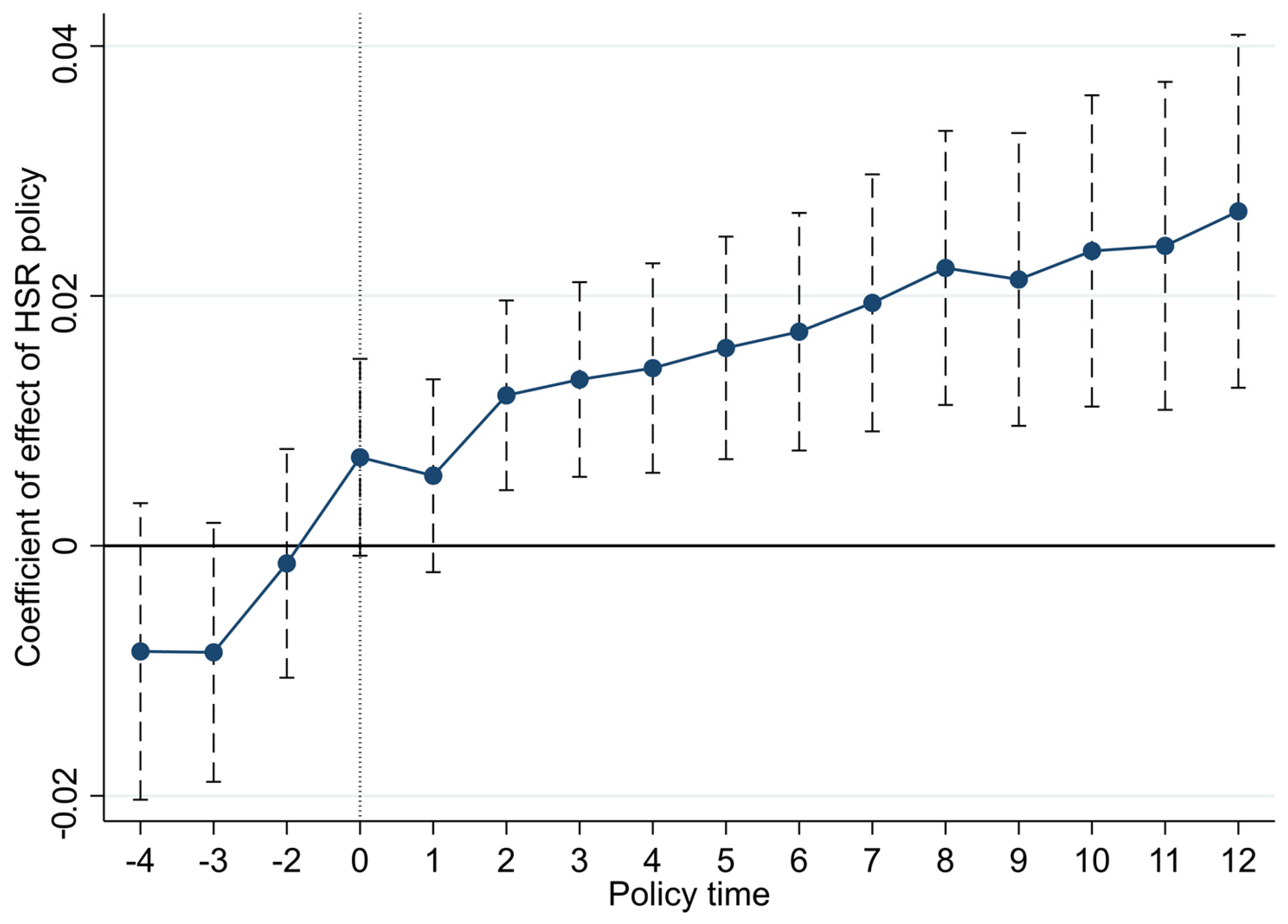じゅん The Impact of High-Speed Rail on High-Quality Economic