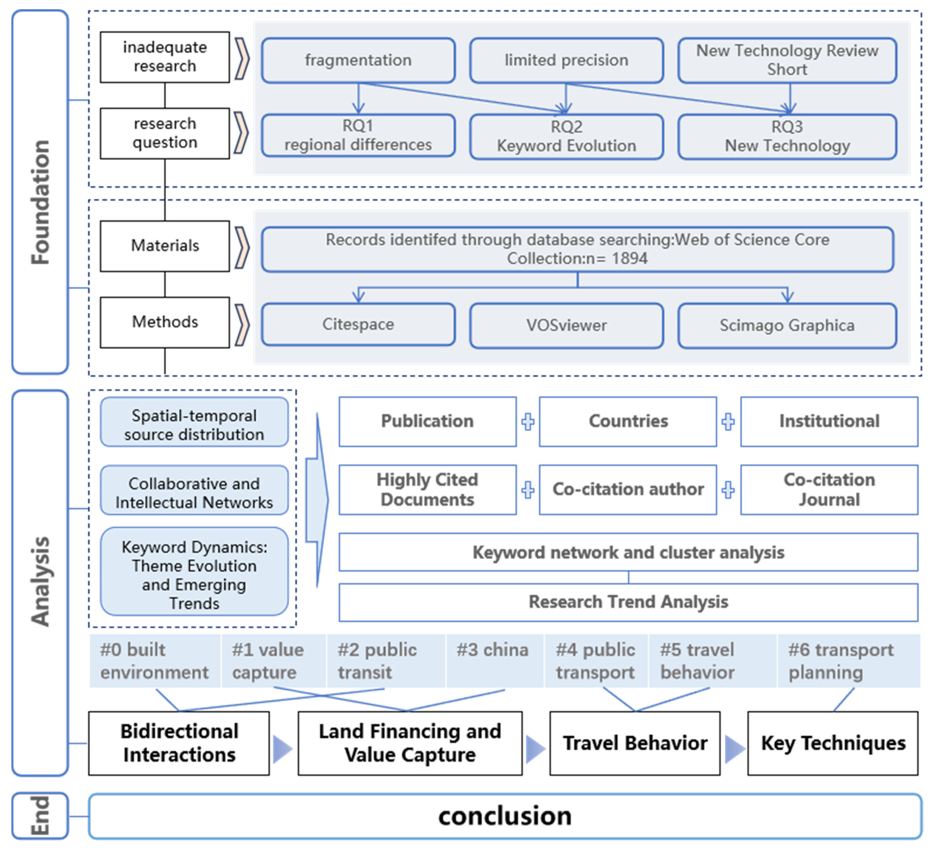 The Evolution of the Interaction Between Urban Rail Transit