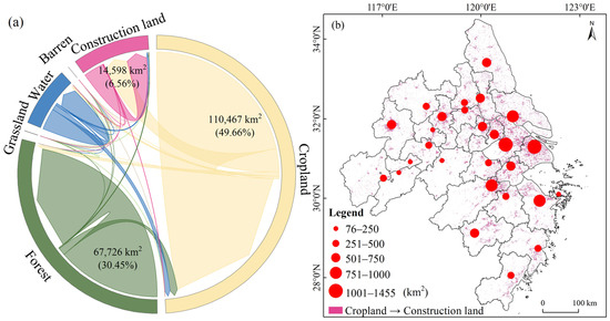 Balancing Urban Expansion and Food Security: A Spatiotemporal