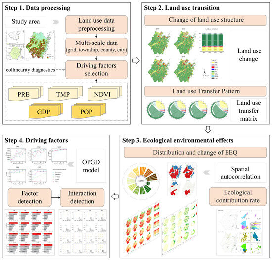 Multi-Scale Analysis of Land Use Transition and Its Impact on