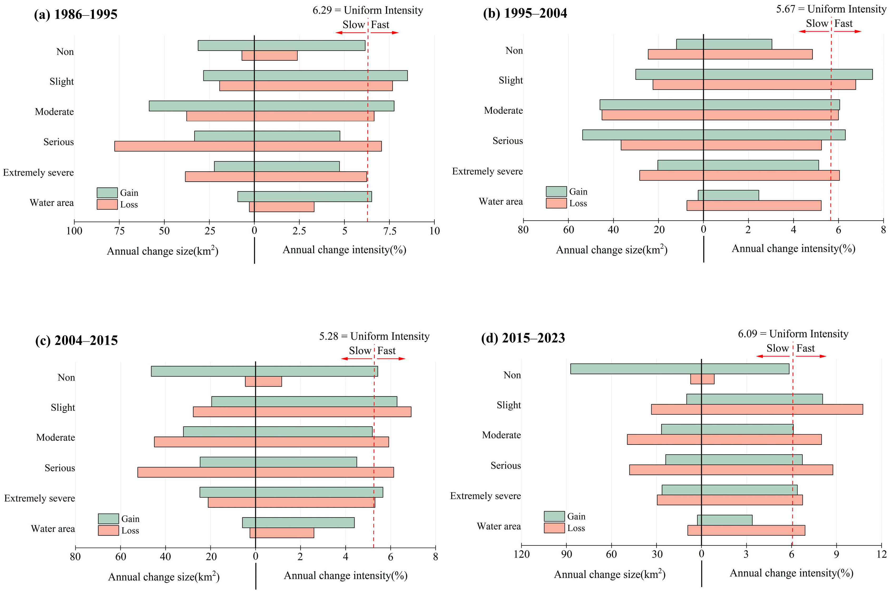 Land 14 01666 g006 Land 14 01666 g006