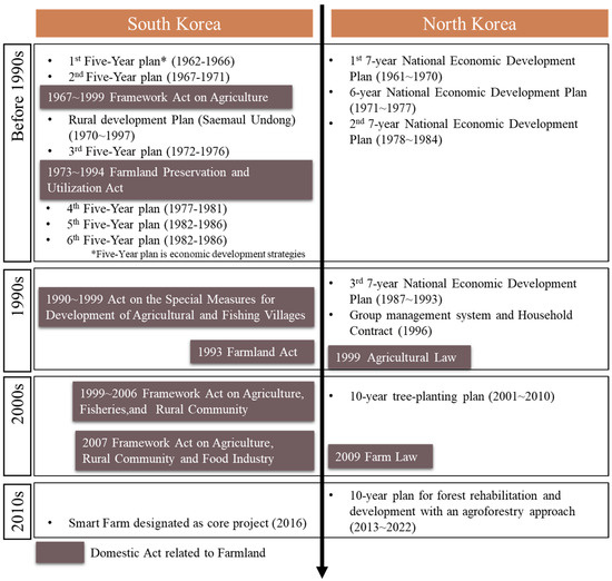 A Comparative Assessment of Food Security in South and North Korea ...