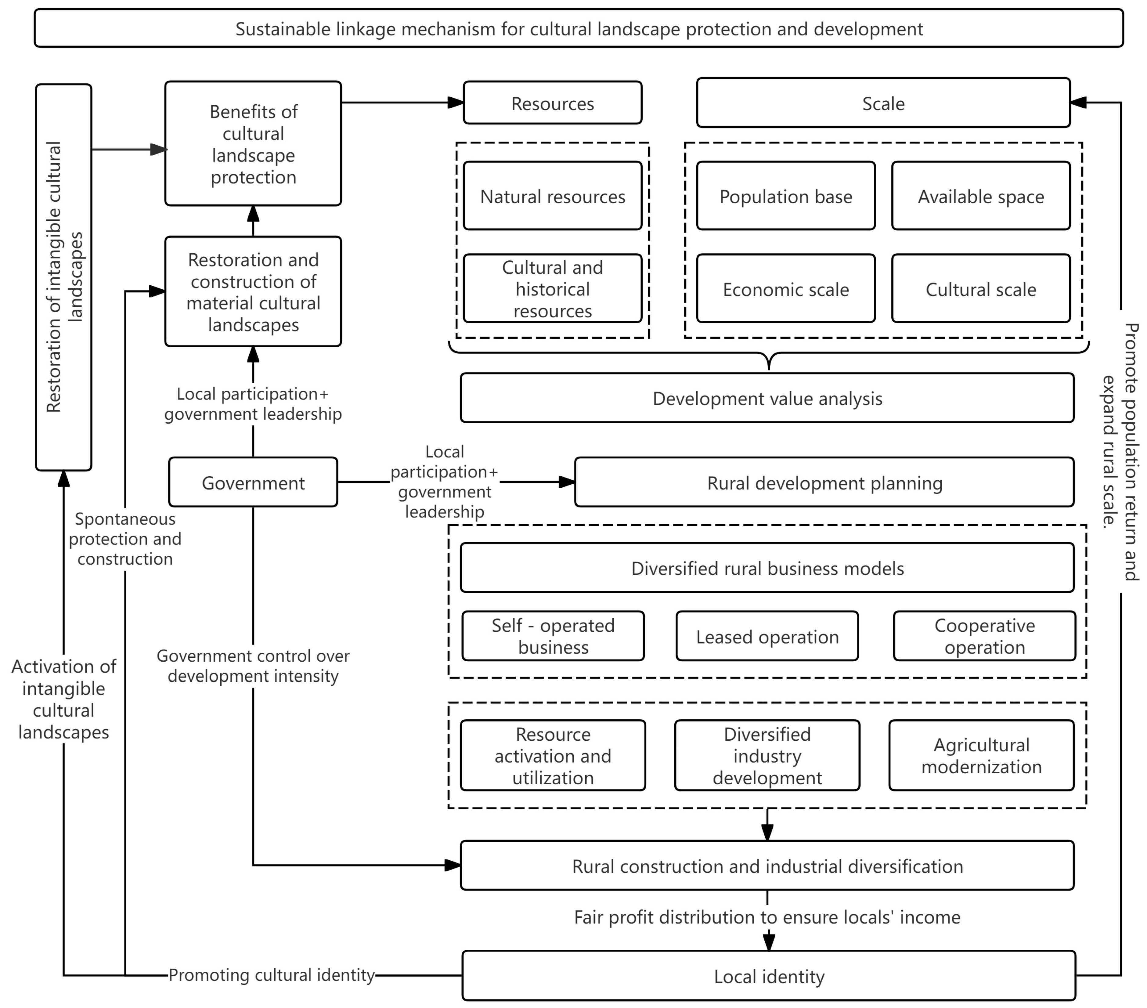 Land 14 01753 g007 Land 14 01753 g007