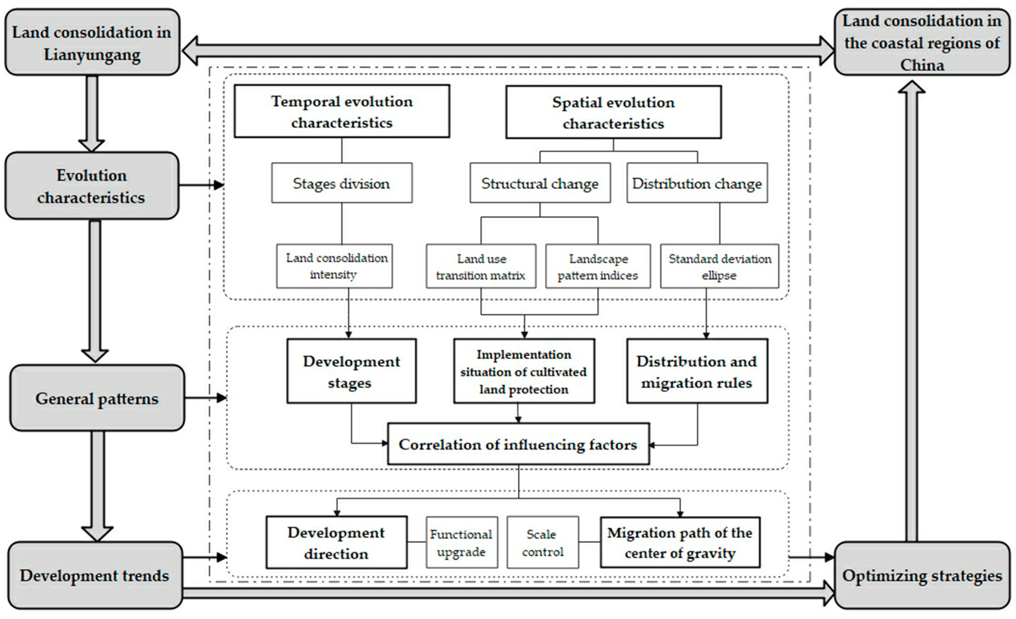 Land 14 01776 g001 Land 14 01776 g001