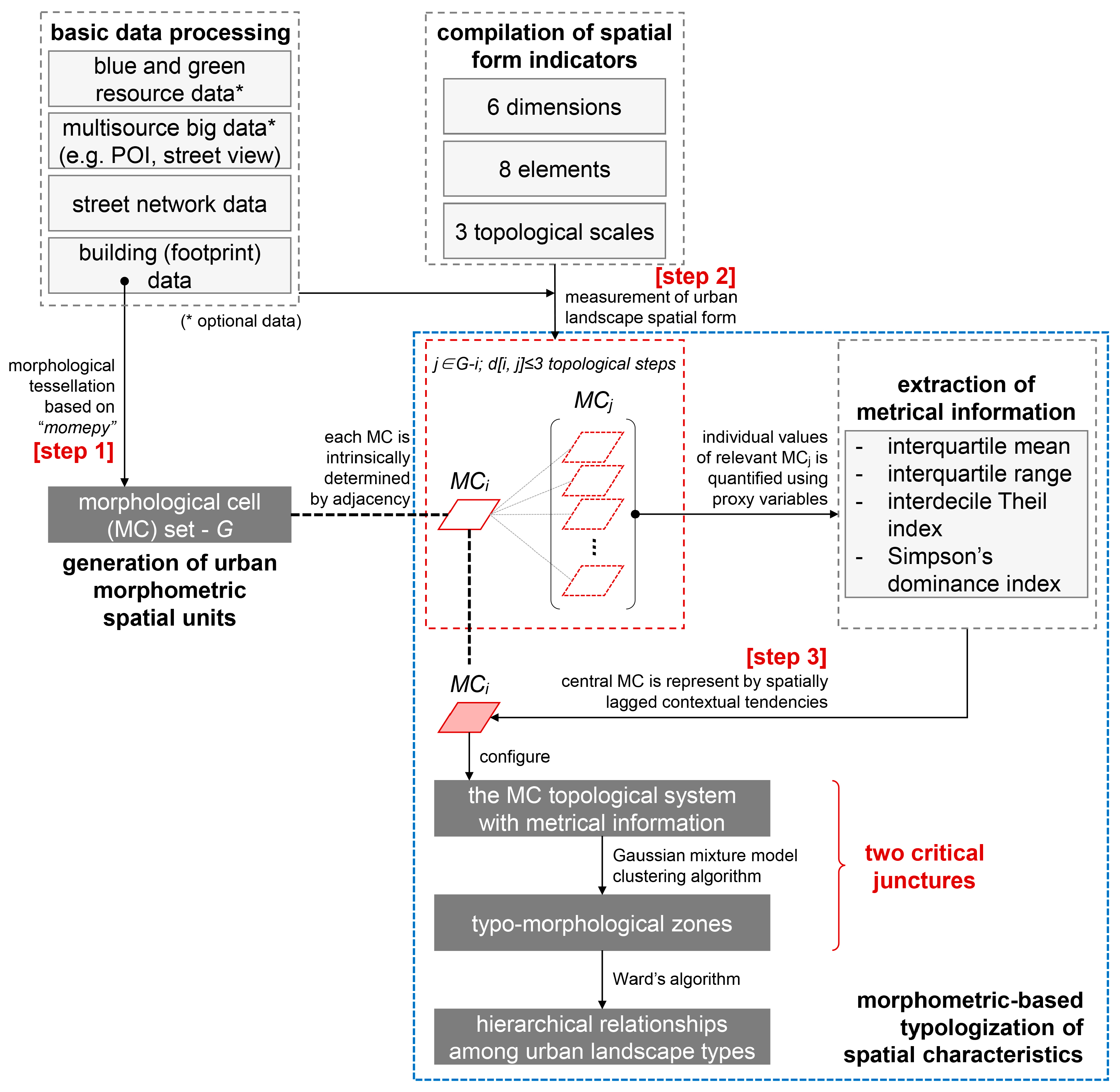Land 14 01854 g001 Land 14 01854 g001