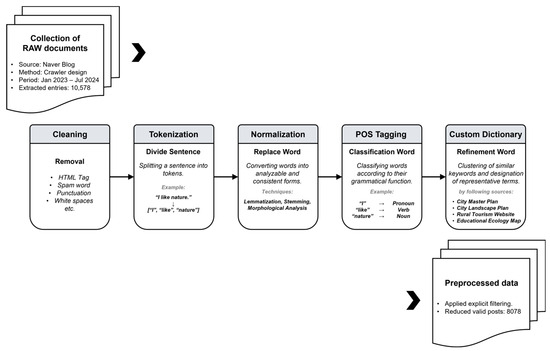 User Perceptions of Text Mining in Peri-Rural Landscapes and Topic ...