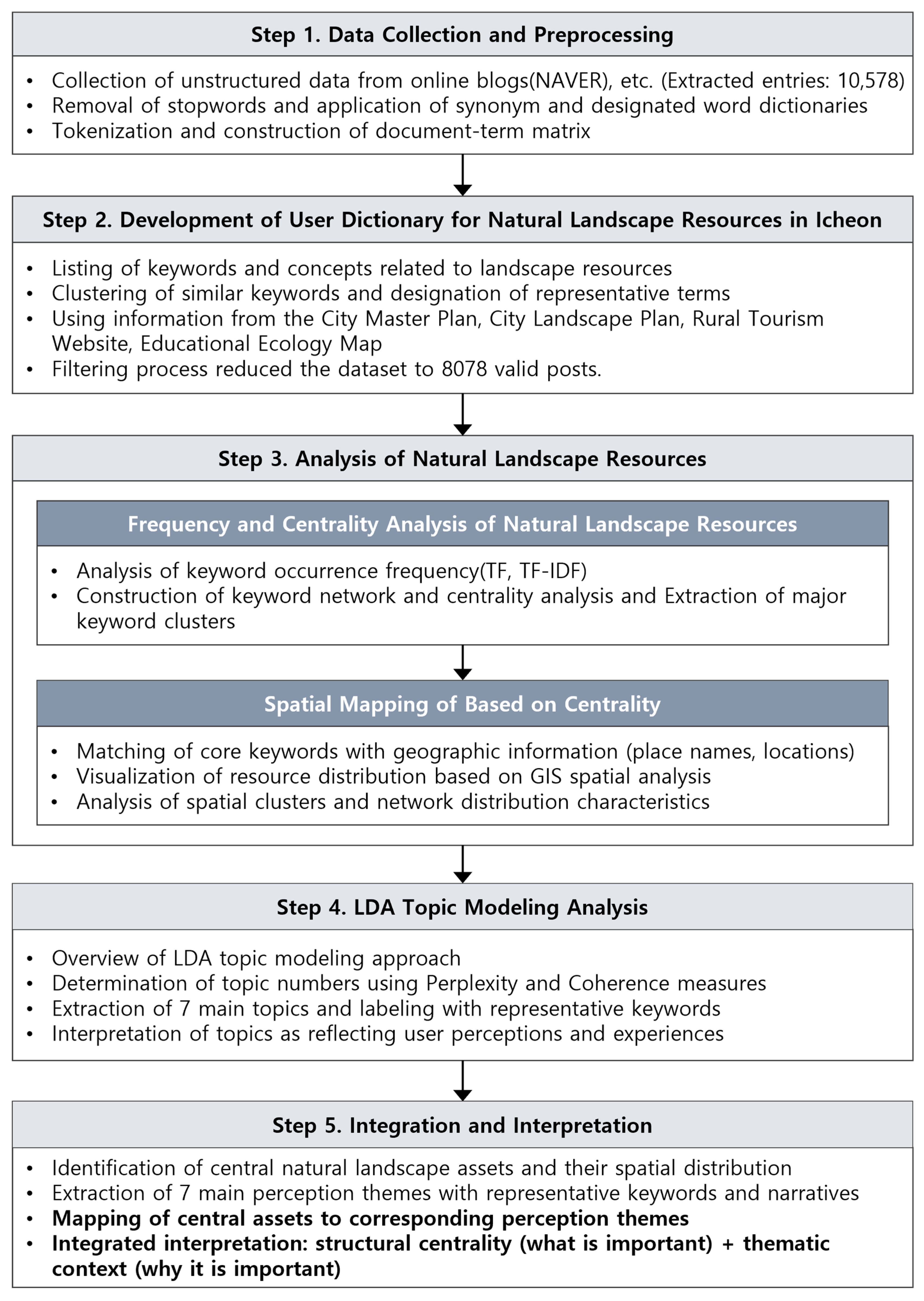 Land 14 01927 g003 Land 14 01927 g003