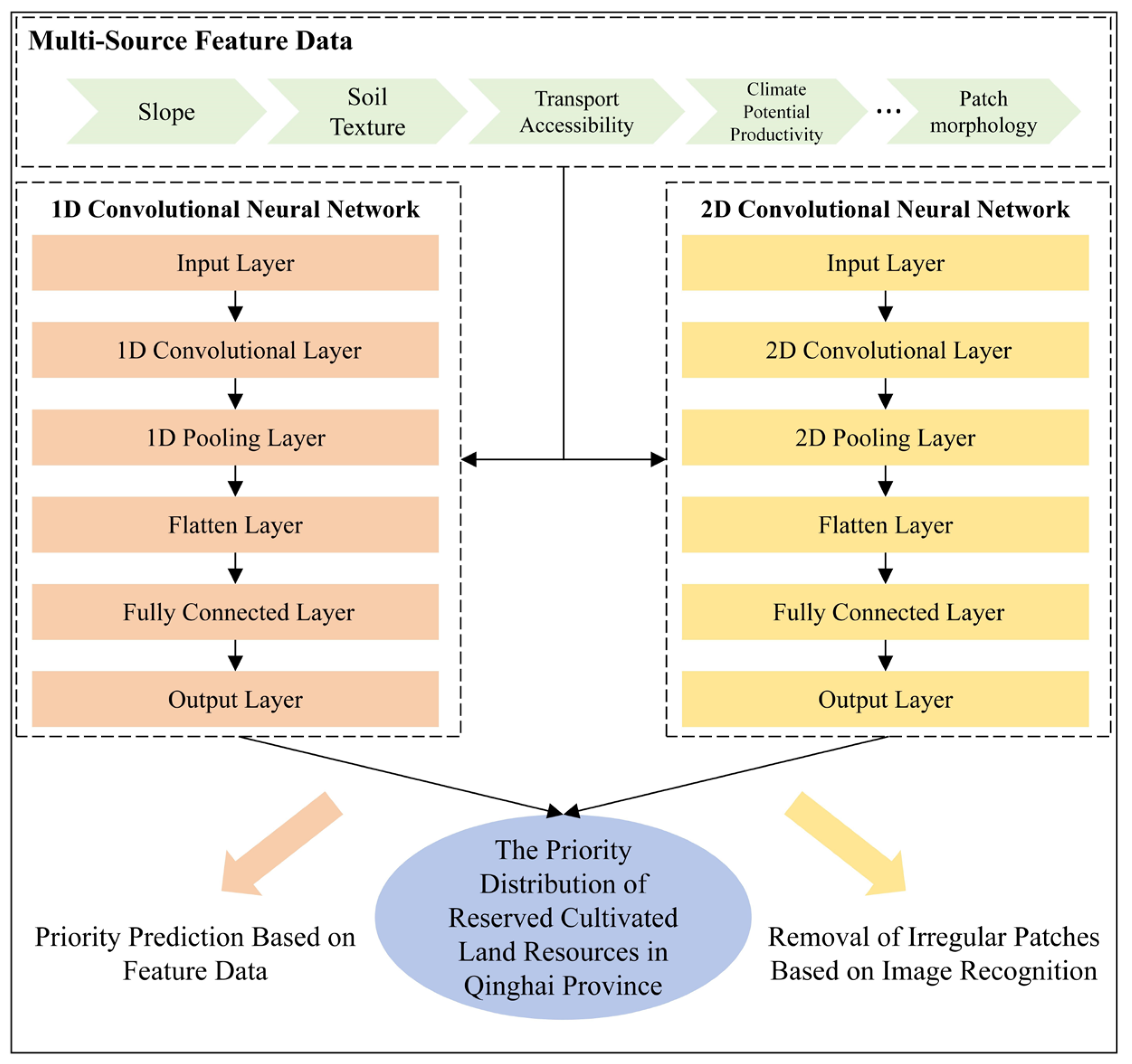 Land 14 01931 g002 Land 14 01931 g002