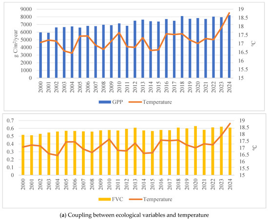 Dynamic Spatiotemporal Evolution of Ecological Environment