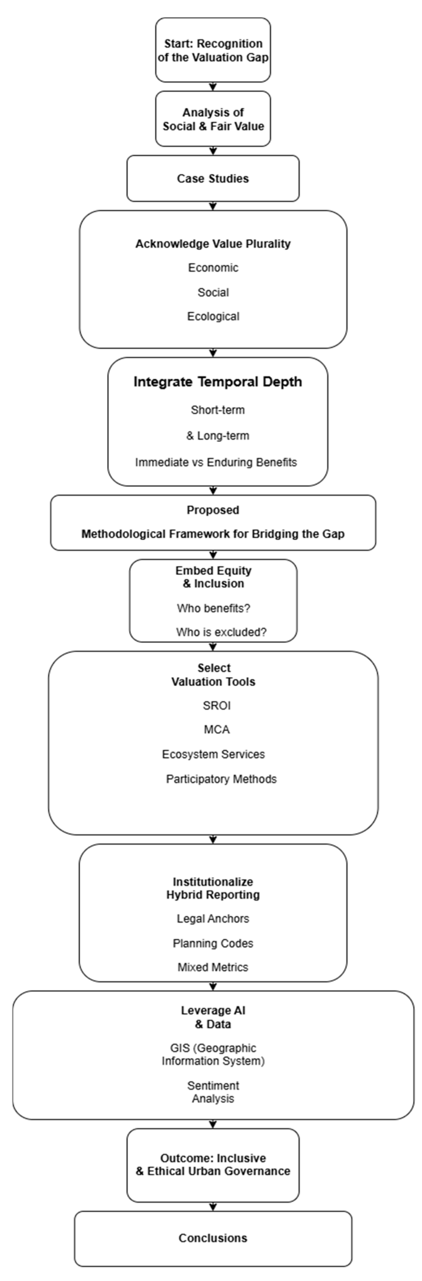 Land 14 02012 g001 Land 14 02012 g001