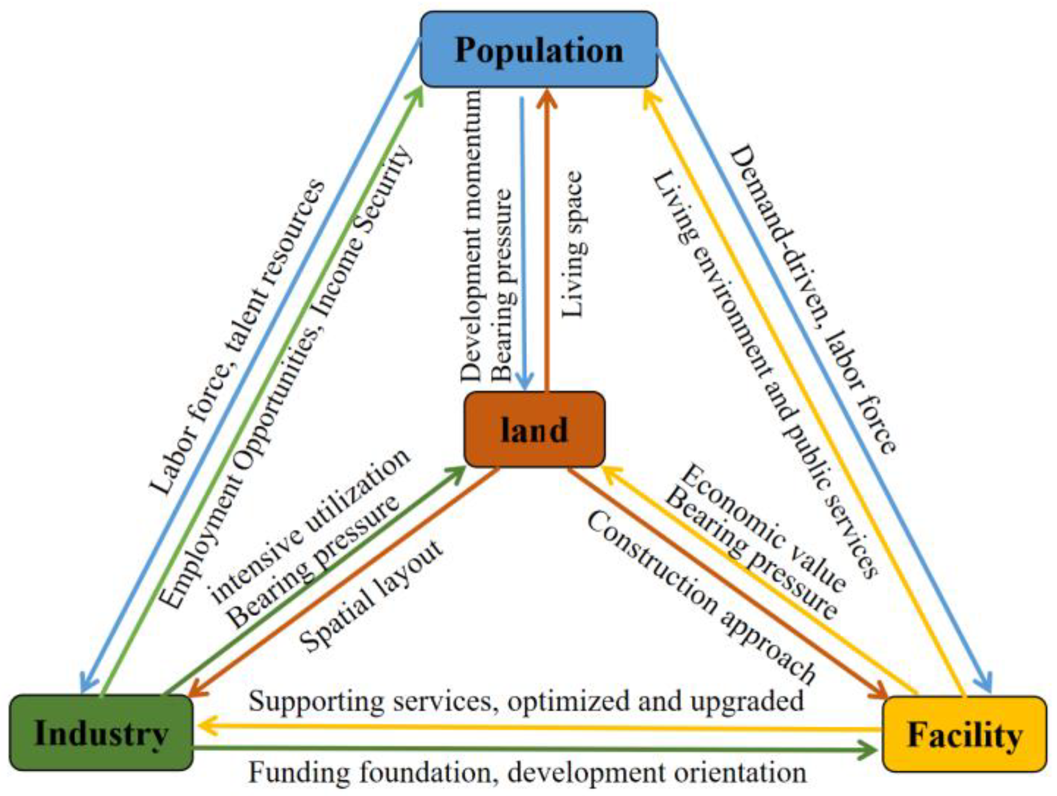 Land 14 02043 g002 Land 14 02043 g002