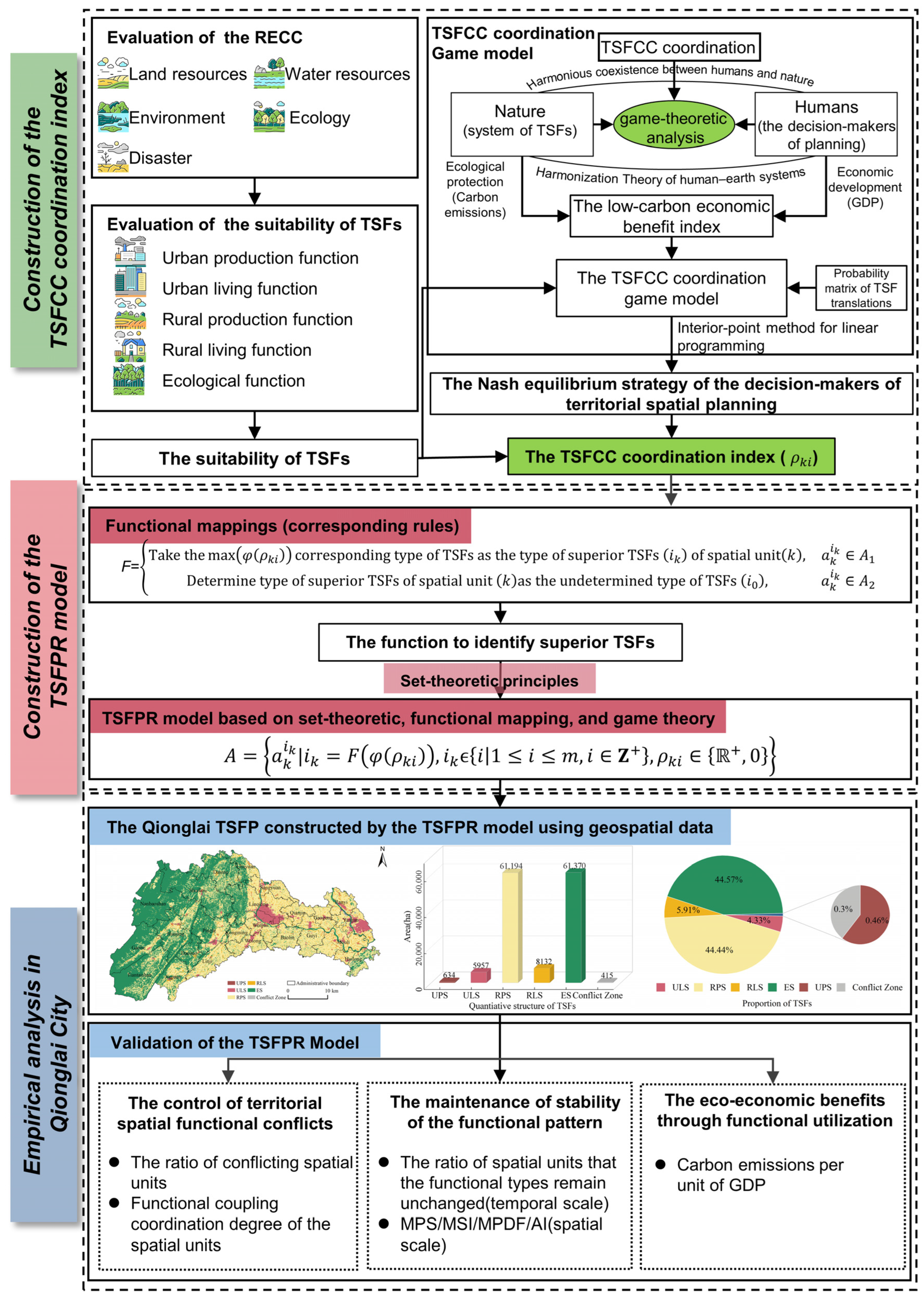 Land 14 02060 g001 Land 14 02060 g001