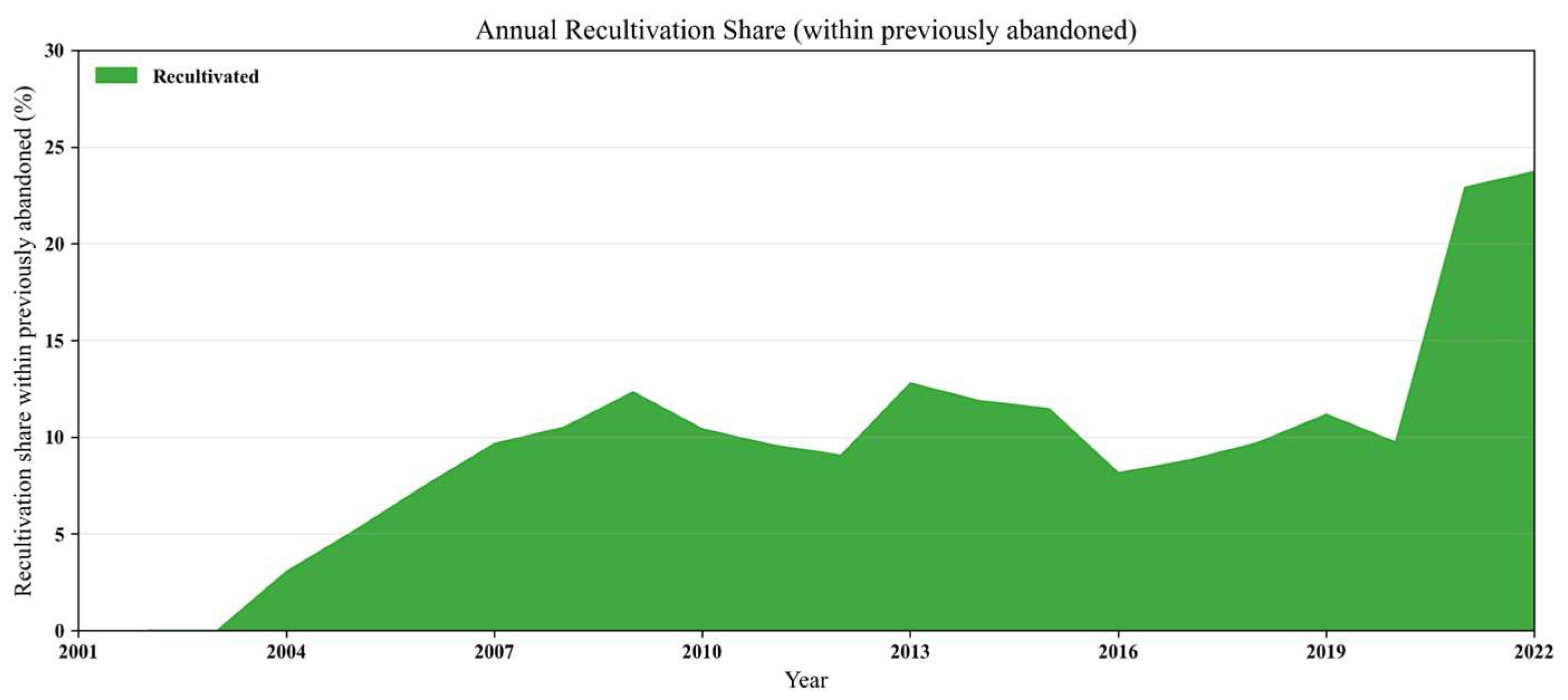 Land 14 02062 g010 Land 14 02062 g010