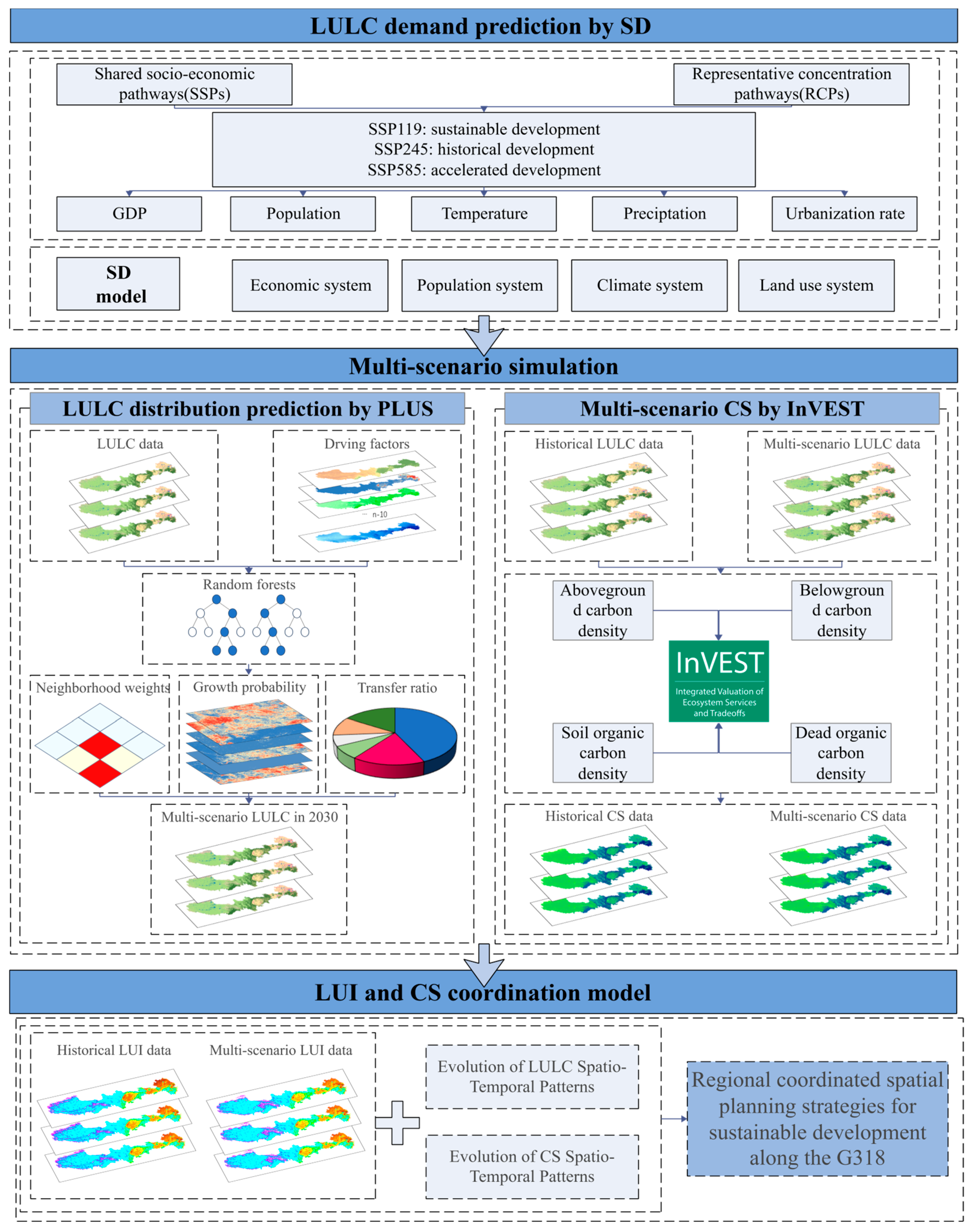 Land 14 02067 g002 Land 14 02067 g002