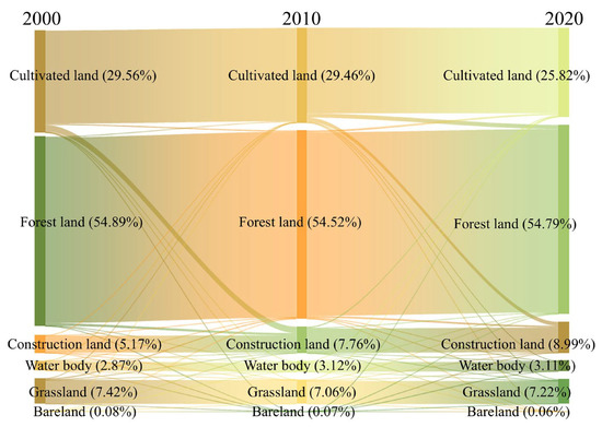 Multi-Scale Spatiotemporal Dynamics of Ecosystem Services and