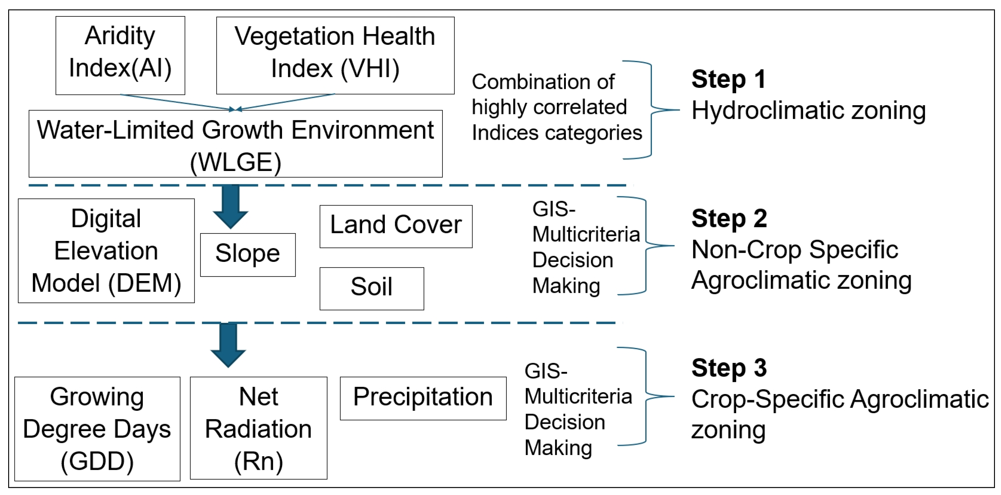 Land 14 02147 g001 Land 14 02147 g001