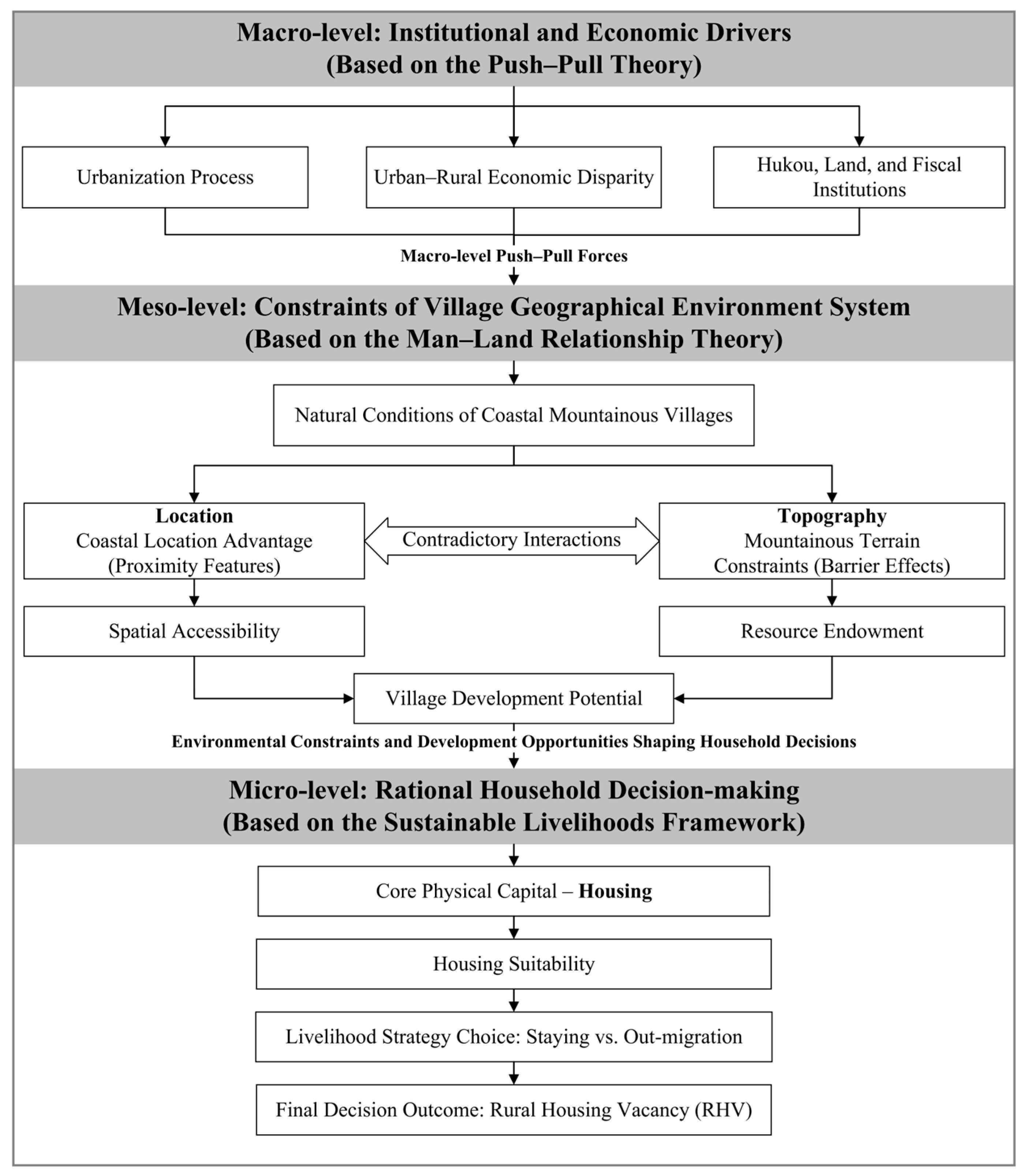 Land 14 02187 g001 Land 14 02187 g001