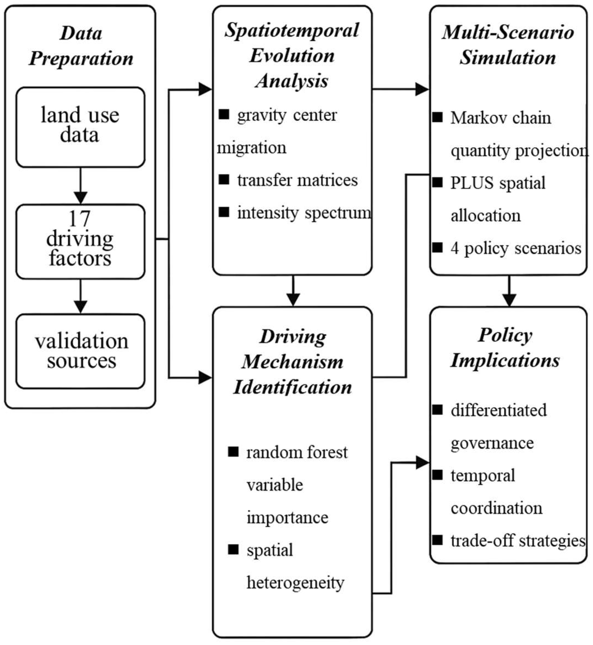Land 14 02201 g001 Land 14 02201 g001