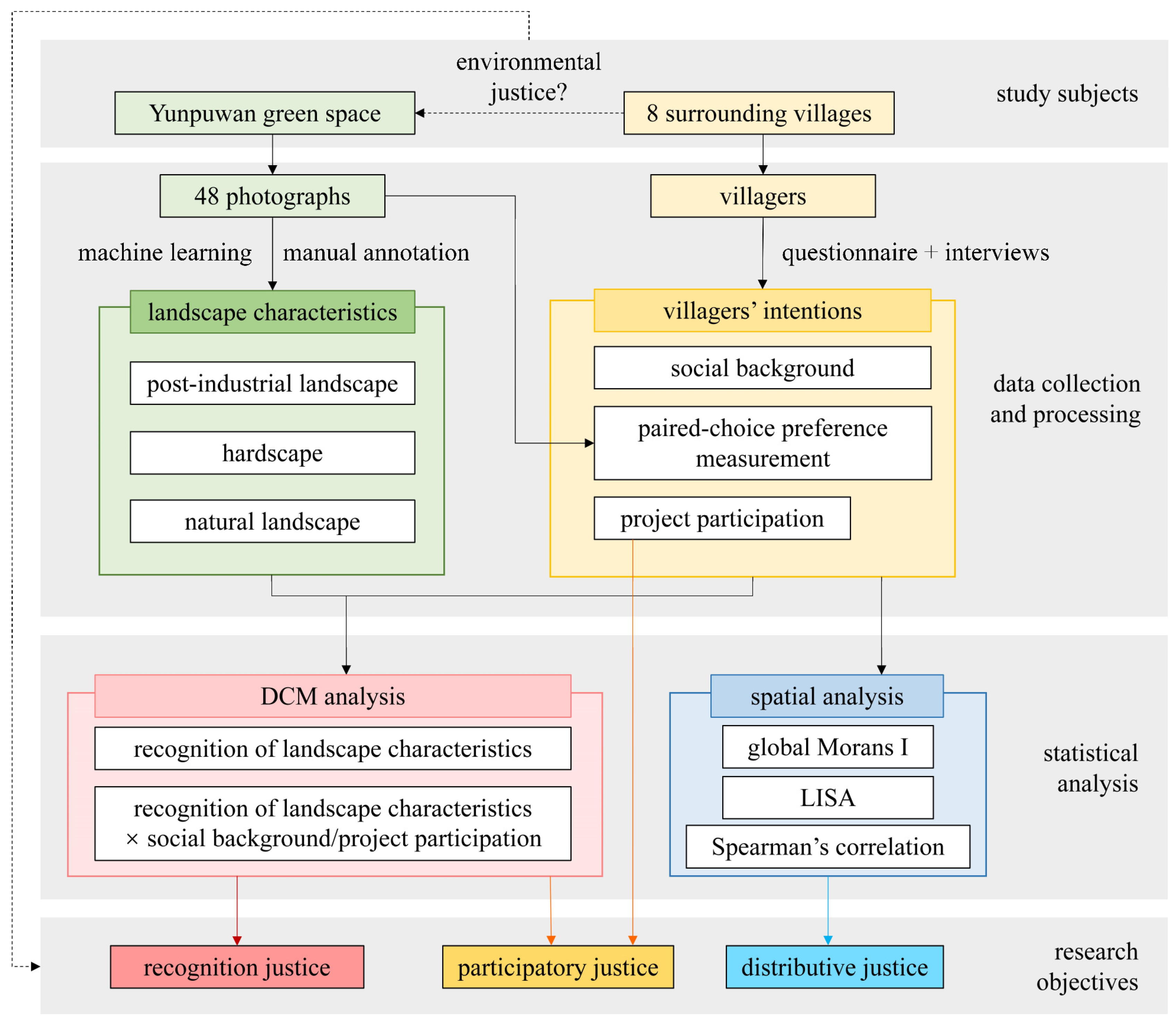 Land 14 02204 g002 Land 14 02204 g002