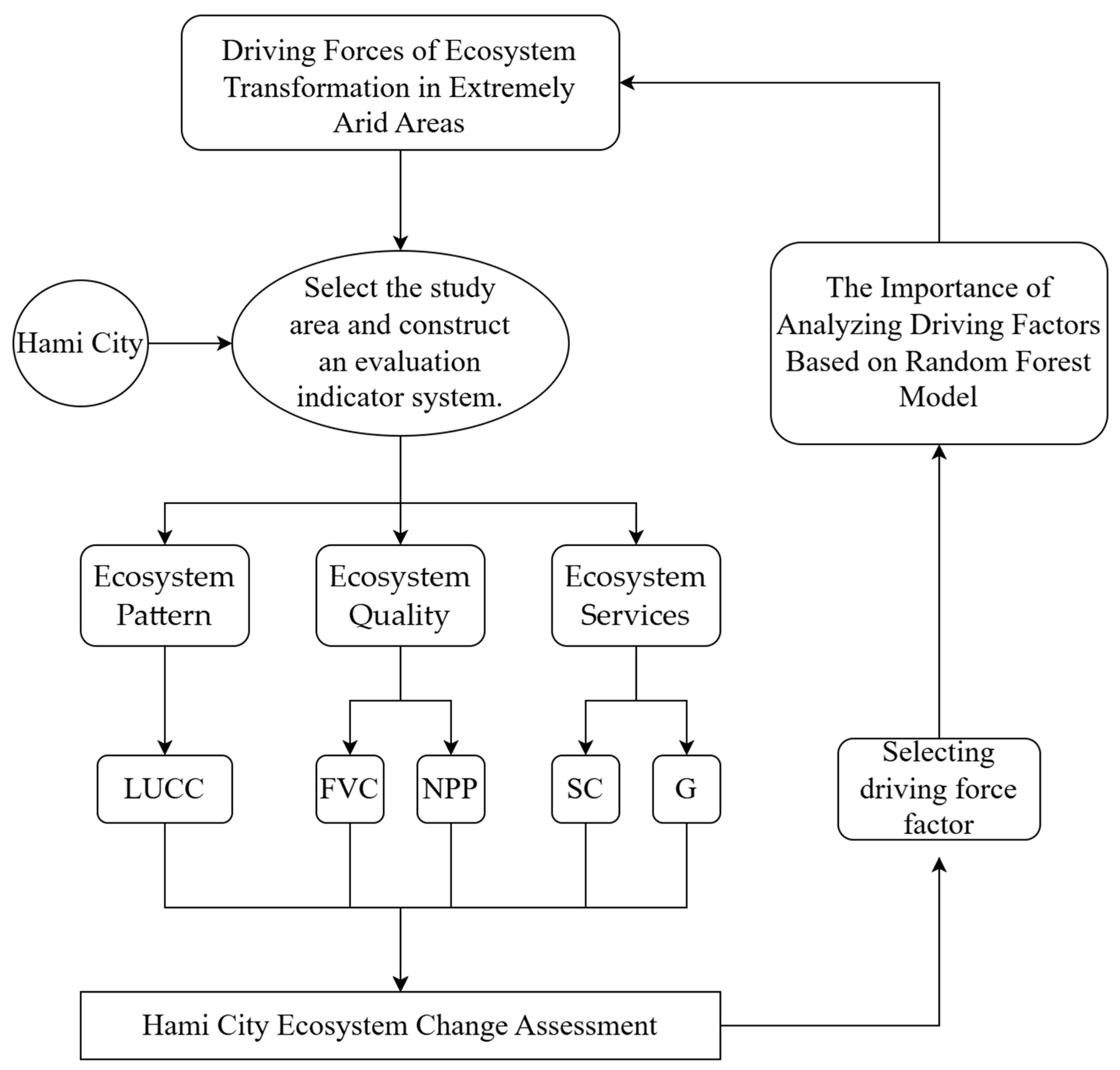 Land 14 02212 g003 Land 14 02212 g003