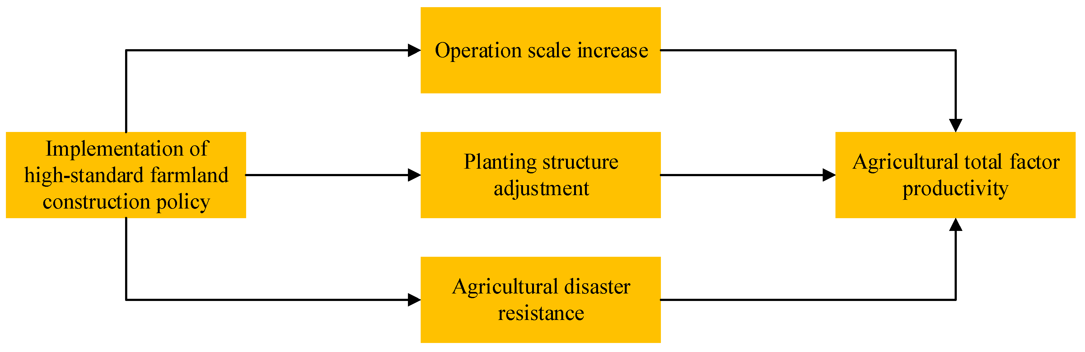 Land 14 02218 g001 Land 14 02218 g001