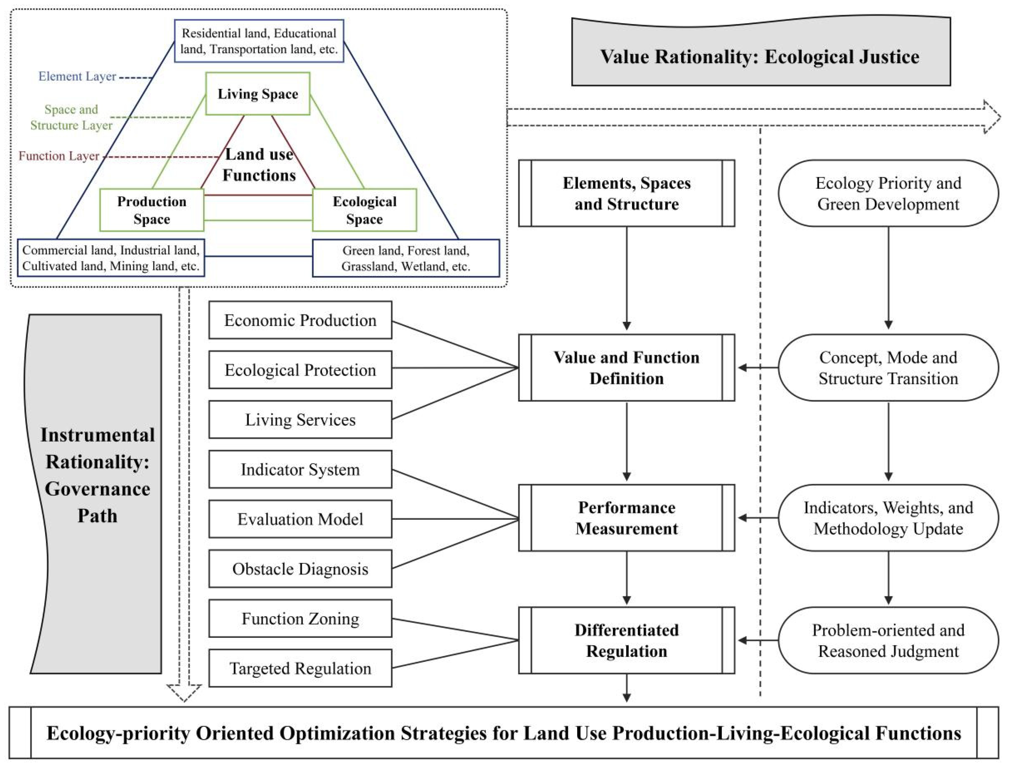 Land 14 02296 g001 Land 14 02296 g001