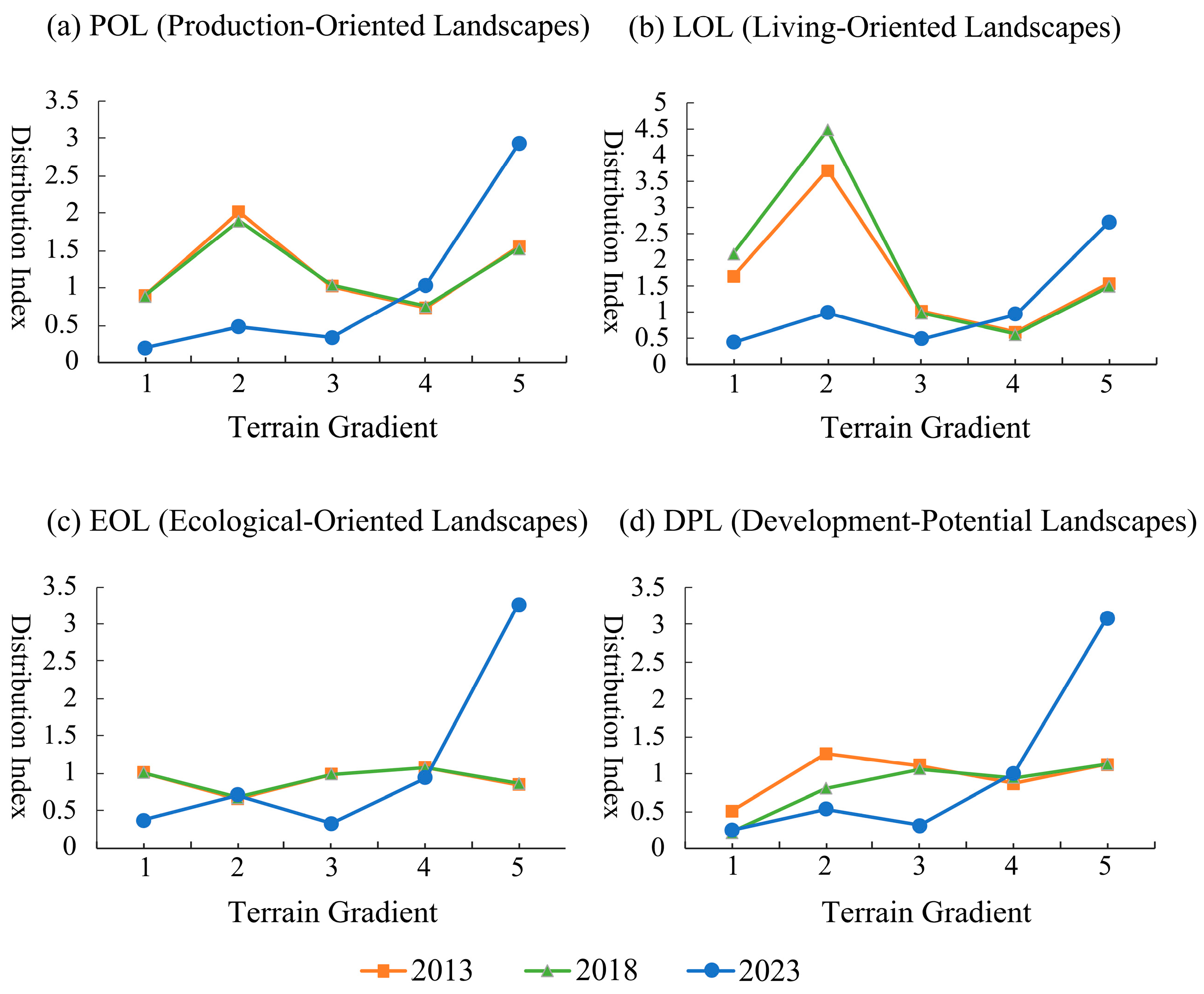 Land 14 02346 g005 Land 14 02346 g005