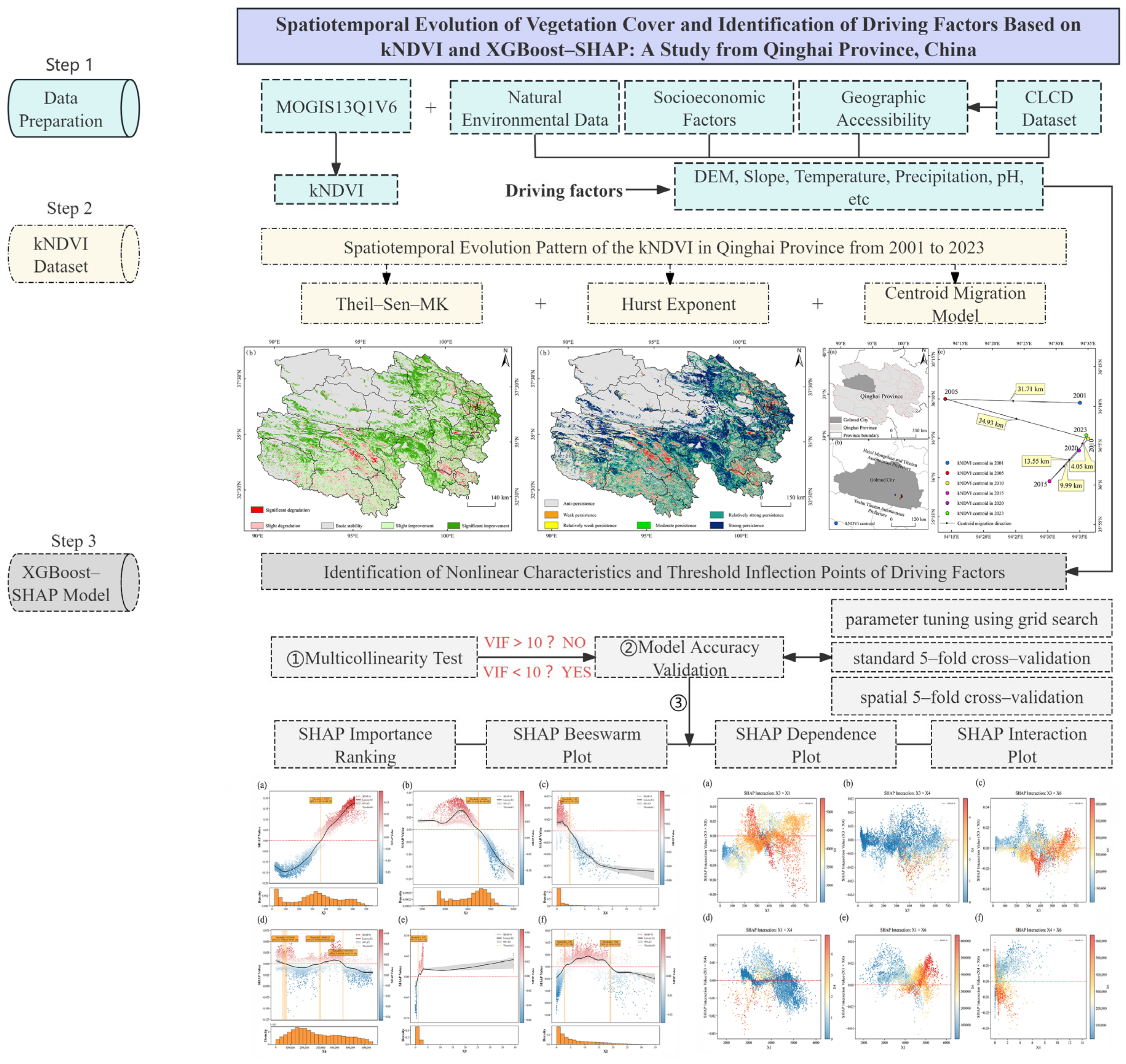 Spatiotemporal Evolution of Vegetation Cover and Identification of ...